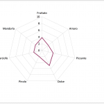 schema sentori olio di oliva taggiasca